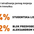 Istraživanje Crte: Za studentsku listu 44 odsto, blok predvođen Vučićem na 32