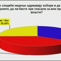 Istraživanje koje pokazuje zašto Vučić ne raspisuje izbore: Većina bi glasala protiv vlasti