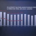 Kako se kretala izlaznost na parlamentarnim izborima od 1990.