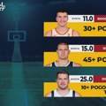 AdmiralBet NBA specijal - Bogdanović, Jokić i Dončić blistaju noćas!