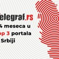 Telegraf 34 meseca zaredom među top 3 najčitanija portala u Srbiji!