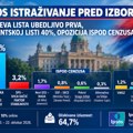 IPSOS istraživanje pred izbore: Vučićeva lista ubedljivo prva, Studentskoj listi 40%, opozicija ispod cenzusa
