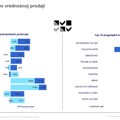 NIQ: Oporavak kupovne moći i potrošačke tendencije u Srbiji