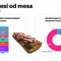 YouGov: Korpe sa mesnim delikatesima čine 4% FMCG korpi, a sa trajnim kobasicama 3%
