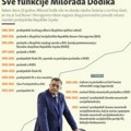 Da li je Milorad Dodik 'zarobio' Republiku Srpsku?