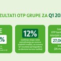 Mađarska: OTP Grupa objavila rezultate poslovanja za prvi kvartal