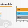 Kako izgleda tržište automobila u prvoj polovini godine