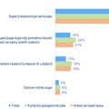 Ipsos: Mladi potrošači najčešći konzumenti polugotovih jela, instant supa i nudli