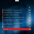 Faktor plus: Da su izbori u nedelju, SNS bi imao 48,6 posto, studenti 37,1 posto
