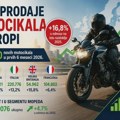 Раст продаје мотоцикала у Европи – прво полугодиште 2026.године