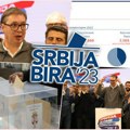 Uživo rezultati izbora u Srbiji! Najnoviji podaci RIK od 12 sati: Srbija ne sme da stane 46,67 odsto, SPN upola manje
