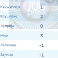 U Leskovcu jutros -1 stepen