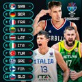 Pešićevi ratnici prvi favoriti Evrobasketa