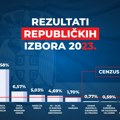Ovako je glasala Srbija na izborima 2023: Objavljeni preliminarni podaci