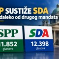Novi presjek RIK-a: SPP sustiže SDA, SDP daleko od drugog mandata