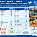 Stanovi u Srbiji za godinu dana poskupeli više od 15 odsto – Vranje među najjeftinijim gradovima