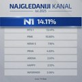 N1 najgledanija televizija u julu: Poverenje građana raste, vlast ostaje nema na pretnje