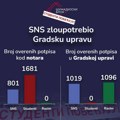 Šumadijski blok 21: Studentska lista u Kragujevcu skupila duplo više realnih potpisa od SNS-a!
