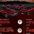Alfa Romeo u 2025. godini zabeležio globalni rast od preko 20%