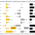 Bitka za korpu: Ko su pobednici među brendovima i kategorijama?