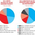 Za Vučićev novi Pokret bi „sigurno glasalo“ svega 27% ljudi: Šta su pokazali rezultati istraživanja za potrebe vladajuće…