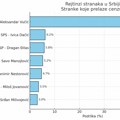 IPSOS: SNS ima podršku 48 odsto opredeljenih građana, Vučiću podrška 10 puta veća nego prvom sledećem lideru