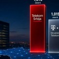 Media Daily: Telekom Srbija ostvarila ubedljivo najveći rast na prostoru bivše Jugoslavije
