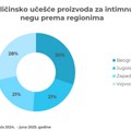 NielsenIQ: Najprodavaniji higijenski ulošci, slede dnevni i tamponi