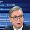 Sledi značajno povećanje plata i penzija, vaučeri! Ovo su sve mere koje je Vučić predstavio: Stiže paket pomoći za penzionere…