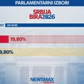 Uživo (FOTO/VIDEO) Srbija bira parlament: Građani u redovima čekaju da glasaju, izlaznost do 10 sati skoro 20 odsto