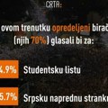 Novo istraživanje CRTA-e: Studentska lista vodi ispred SNS