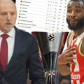 Tabela Evrolige posle velike pobede Zvezde: Prestignut Hapoel, crveno-beli su u Top 6, evo gde je Partizan
