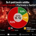 Rezultat ANKETE: Bez podrške selidbi „večitih“ u Surčin, naprotiv