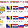 Mediana: Ukupno 10,9 miliona korisnika suncokretovog ulja