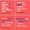 Novinarke protiv nasilja: „Femicid nije ‘porodična drama’, već krivično delo i povreda ljudskih prava“