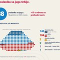 Jug će u Skupštini predstavljati 38 poslanika – njih 27 sa Studentske liste
