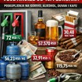 Od 15. februara više akcize na gorivo, alkohol, duvan i kafu
