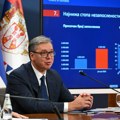 Vučić najavljuje prosečnu platu od 1.200 evra, penzionerima ‘legla’ pomoć