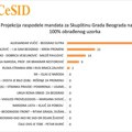 Rezultati CESID-a u Beogradu na 100 odsto: SNS-u 64 mandata, Kreni-promeni 21, Biramo Beograd 14