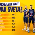 FIBA "ponizila" Srbiju, ali ne i kladionice: Orlovi po kvotama glavni favoriti da osvoje zlato na Mundobasketu