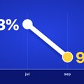 Otkazi "zbog AI" naglo opali u— u julu je bio razlog za trećinu otkaza u SAD, u septembru za 10%, IT generalno otpušta 50%…