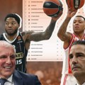 Superkompjuter iznenadio novom predikcijom: Partizan će završiti ispred Zvezde na tabeli na kraju Evrolige!