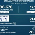 Stellantis završio prvi kvartal 2026. sa povećanjem prodaje od 5% na EU30 tržištu vozila