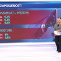 Raste broj nezaposlenih u EU i Evrozoni: Španija i Finska na vrhu liste, a gde je Srbija