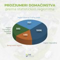 Više od 2.800 domaćinstava u Srbiji su prozjumeri – Instalisana snaga 22,8 MW, Vojvodina prednjači