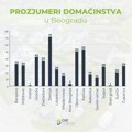 Više od 2.800 domaćinstava u Srbiji su prozjumeri – Instalisana snaga 22,8 MW, Vojvodina prednjači