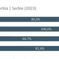 Srbija primenila 82,4 odsto preporuka Saveta Evrope - Grupe država za borbu protiv korupcije