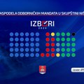 (INFOGRAFIKA) Kako će izgledati novi saziv Skupštine grada Niša