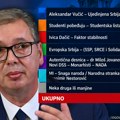 Ekskluzivno! Ovo je najnovije istraživanje agencije "Faktor plus": Vučić sve bliži apsolutnoj većini, evo koliko ima…