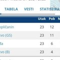 OFK Topličanin ,,šesticom” častio Kosovac